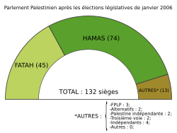 Archivo:Parlement palestinien après les élections de janvier 2006