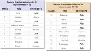 Archivo:Ranking de países por adopción de criptomonedas