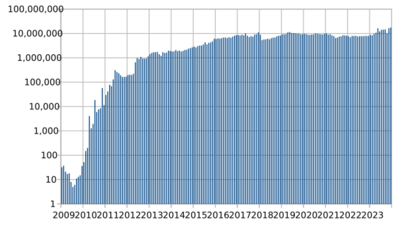 Archivo:Bitcoin transactions per month