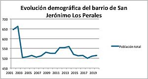 Archivo:Evolución de la población de San Jerónimo Los Perales