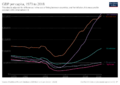 GDP per capita development in Central Asia