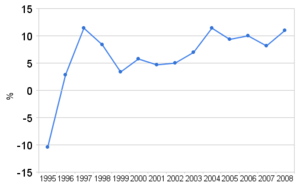Archivo:Image-Belarusion GDP grow (1995-~2008)
