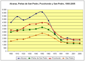Archivo:Poblacion-Alcaraz-Peñas-de-san-Pedro-Pozohondo-San-Pedro-sierra-de-Alcaraz-1900-2005