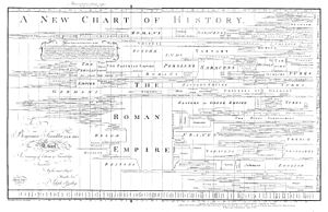 Archivo:A New Chart of History