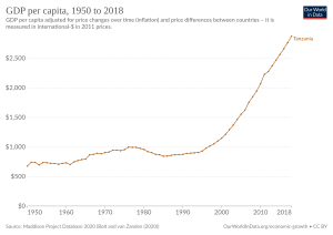 Archivo:GDP per capita development in Tanzania