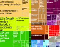 Archivo:Guatemala treemap es