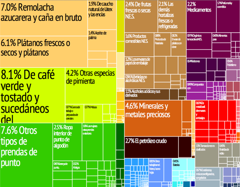 Guatemala treemap es