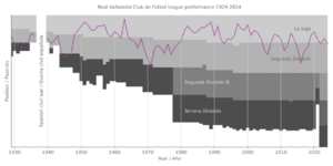 Archivo:Real Valladolid Club de Fútbol league performance 1929-present