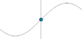 Simple harmonic motion animation
