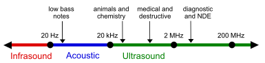 Archivo:Ultrasound range diagram