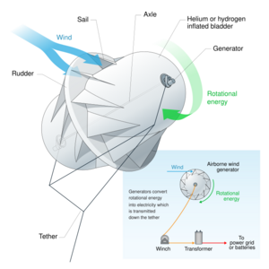 Archivo:Airborne wind generator-en