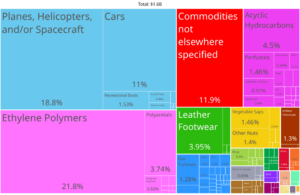Archivo:Balearic Islands Product Exports (2020)