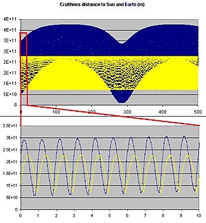 Archivo:Cruithnes distance to Earth and Sun