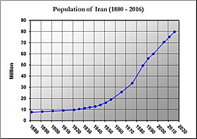 Archivo:Iran Population (1880-2016)