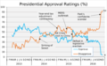 Park Geun-hye Presidential Approval Rating