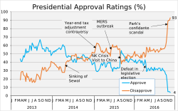 Archivo:Park Geun-hye Presidential Approval Rating