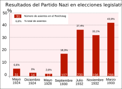 Archivo:Parti Nazi aux élections législatives ES