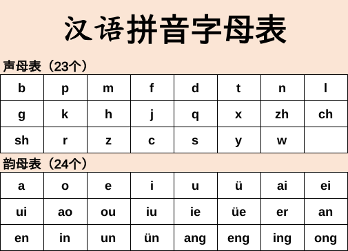 Table of Hanyu Pinyin Syllables