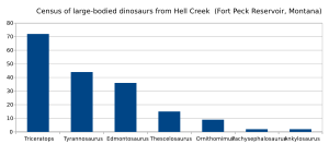 Archivo:Upper Cretaceous Hell Creek dinosaur census 2