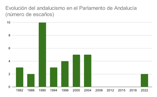 Archivo:Evolución del andalucismo en el Parlamento de Andalucía (número de escaños)