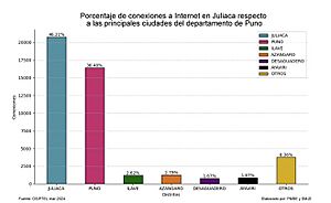 Archivo:Porcentaje de conexiones a Internet en Juliaca
