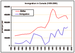Archivo:Canada immigration graph