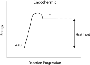 Archivo:Endothermic Reaction