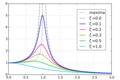 Mplwp resonance zeta envelope