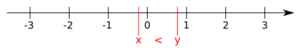 Archivo:Number line with x smaller than y