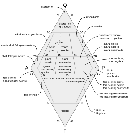 Archivo:Qapf diagram plutonic 05