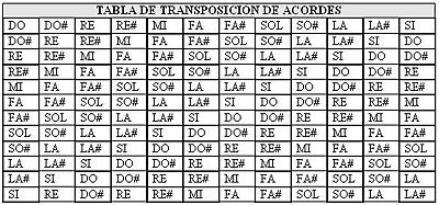Archivo:TABLA transp acordes