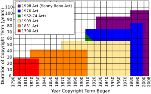 Archivo:Tom Bell's graph showing extension of U.S. copyright term over time