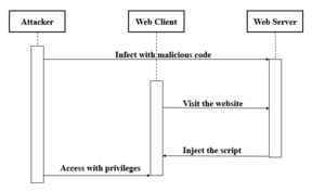 Archivo:Cross-site scripting attack sequence diagram - en