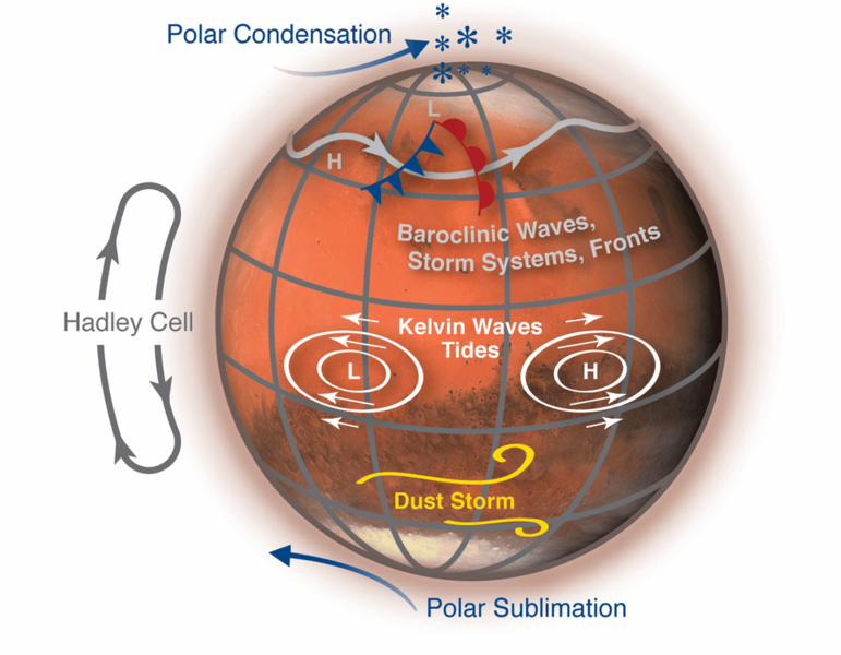 Mars general circulation