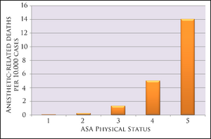 Archivo:Mortality rates by ASA status from Anesthesiology, V 97, No 6, Dec 2002 p1615
