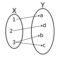 Este diagrama no representa una "auténtica" función, porque el elemento 3 de X se asocia con un subconjunto de Y formado por dos elementos, b y c.