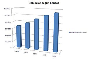 Archivo:Población Censos La Plata