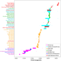 Box-and-whisker plot of human heterozygosity