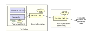 Archivo:DNS en el mundo real