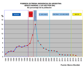 Archivo:Pobreza Argentina 190 usd 1991-2017