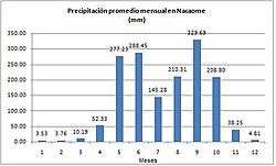 Archivo:Precipitación promedio mensual en Nacaome