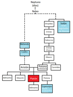 Archivo:Árbol genealógico de Platón según Diógenes Laercio