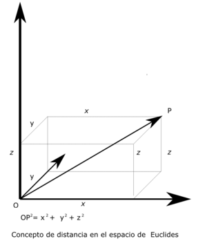 Archivo:Concepto de distancia en el espacio de Euclides