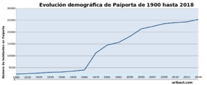 Archivo:Evolucion-grafica-demografia-paiporta-valencia-1900-2018