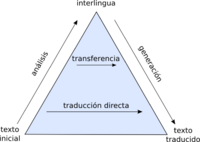 Archivo:Piramide Traducciones