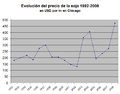 Precio soja 1992-2008