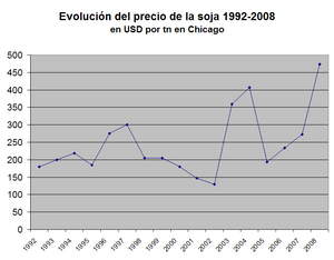 Archivo:Precio soja 1992-2008