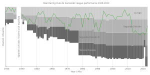 Archivo:Real Racing Club de Santander league performance 1929-2023