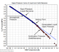 Vapor Pressure Curve of Liquid and Solid Benzene
