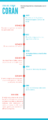 Compilacion Coran Linea del tiempo